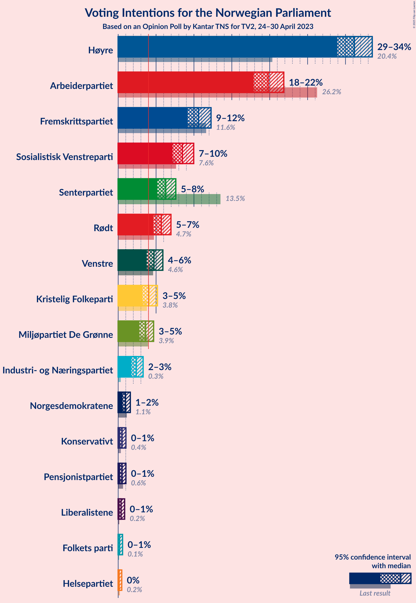 Graph with voting intentions not yet produced