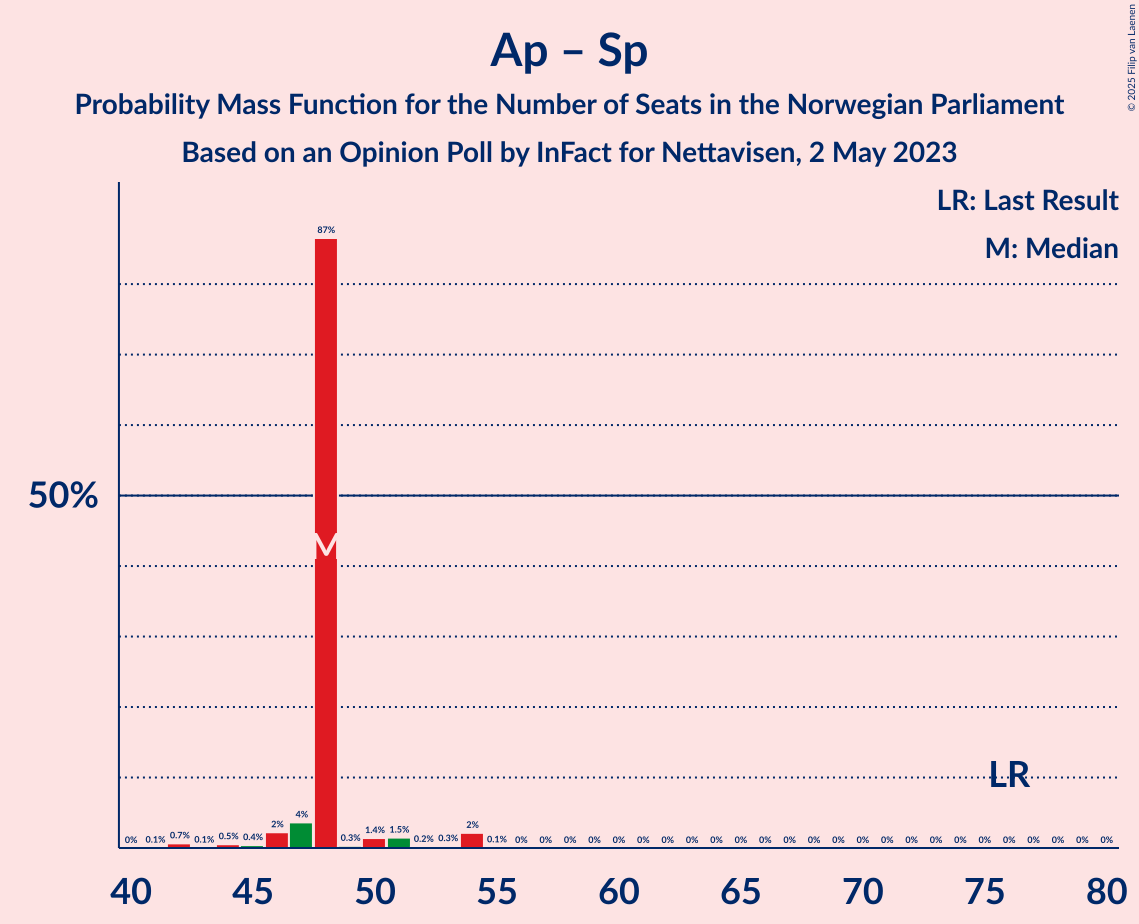 Graph with seats probability mass function not yet produced