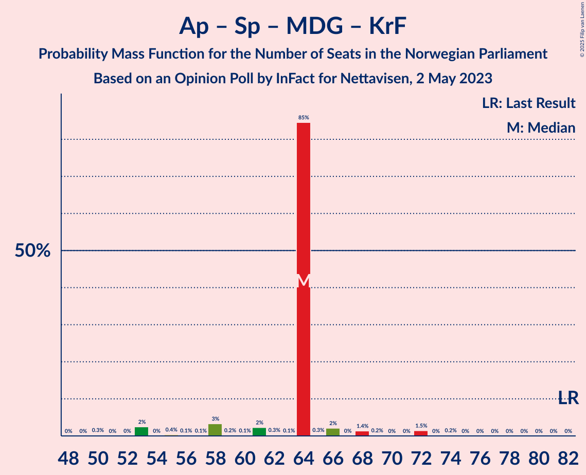 Graph with seats probability mass function not yet produced