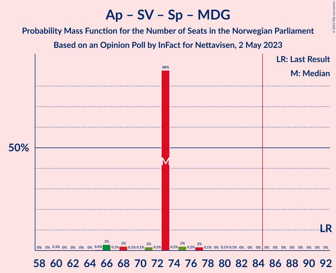 Graph with seats probability mass function not yet produced