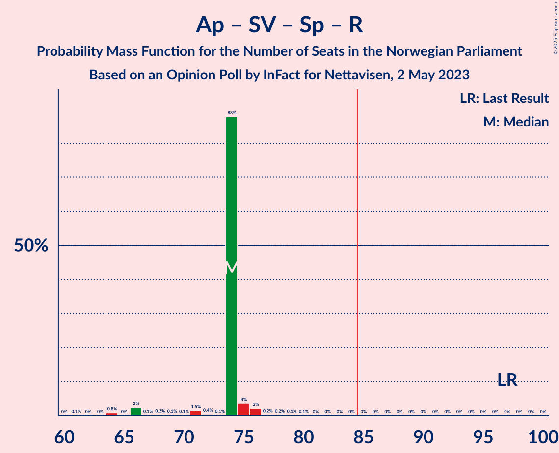 Graph with seats probability mass function not yet produced