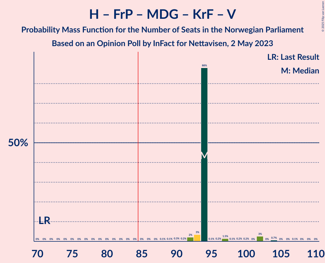 Graph with seats probability mass function not yet produced