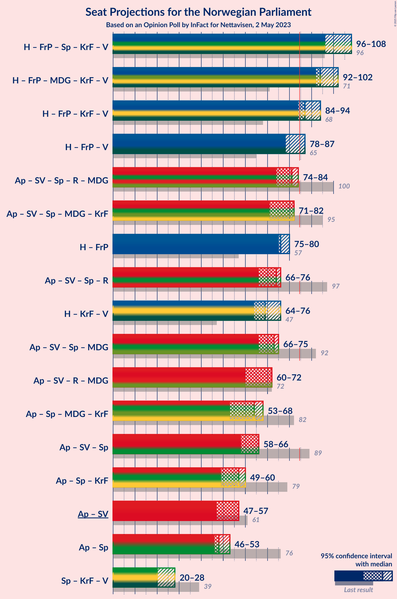 Graph with coalitions seats not yet produced