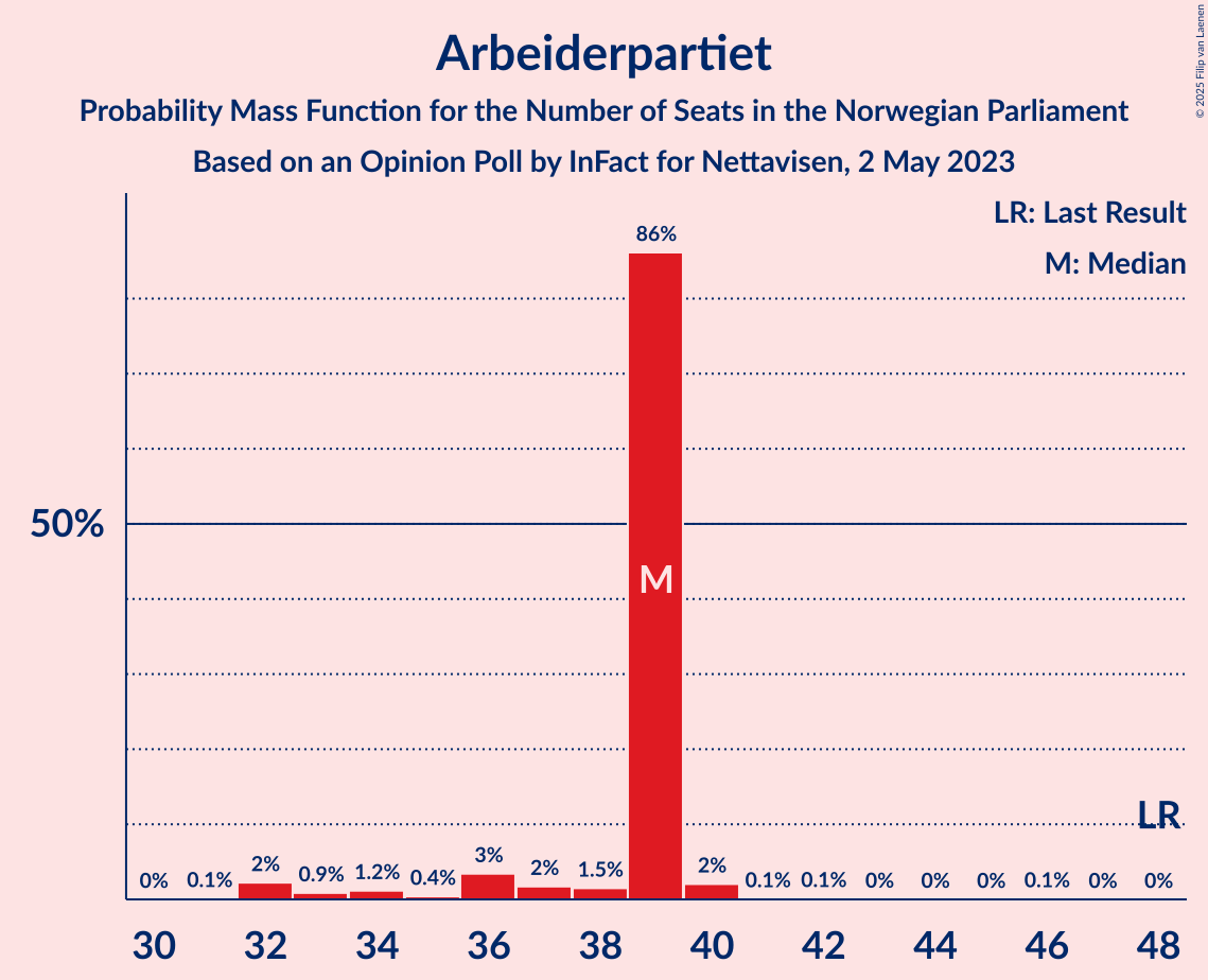 Graph with seats probability mass function not yet produced