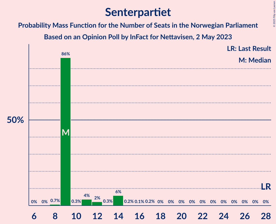 Graph with seats probability mass function not yet produced