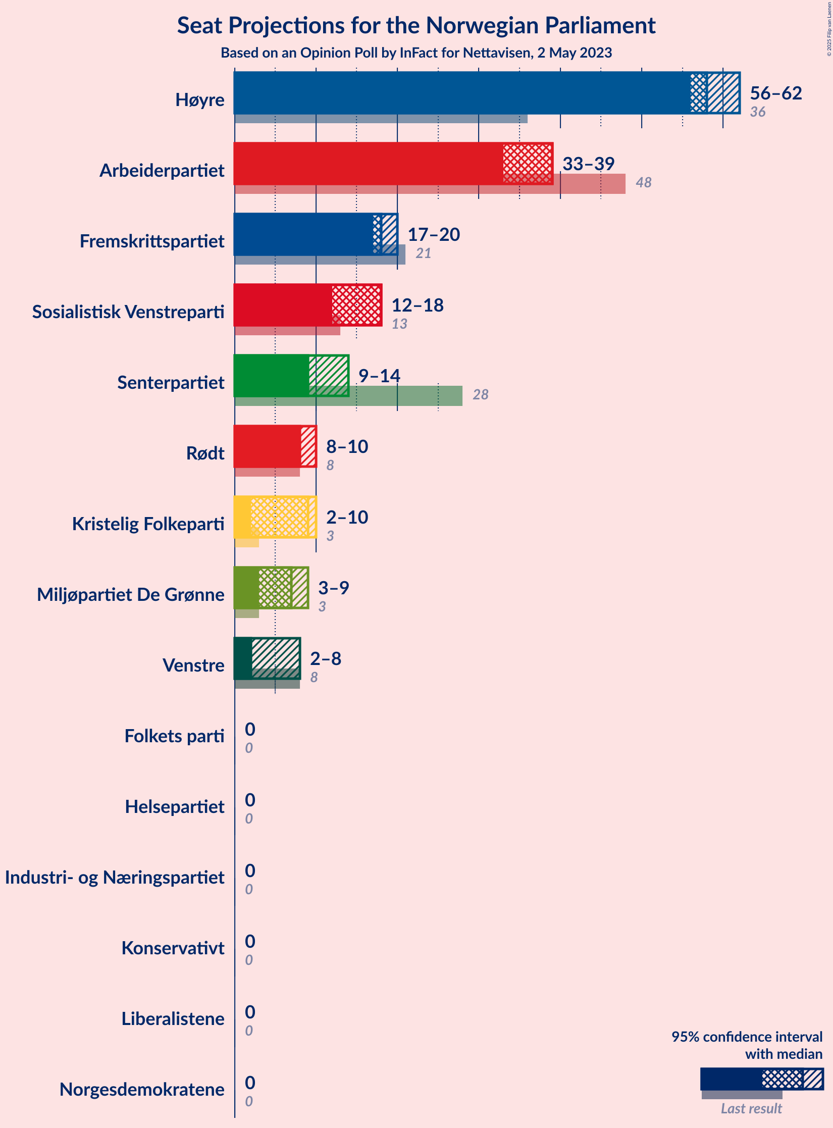 Graph with seats not yet produced