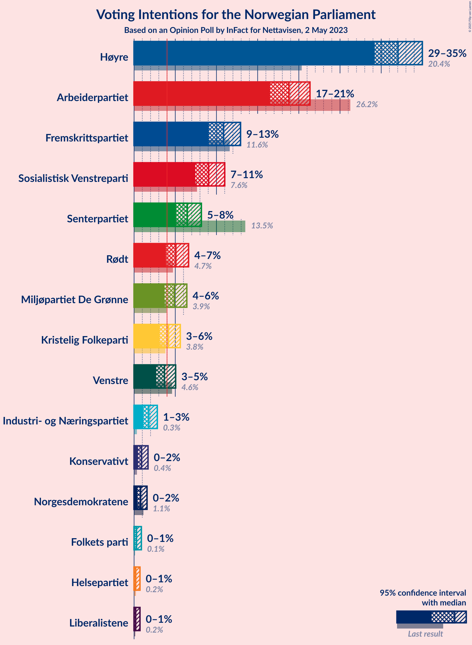 Graph with voting intentions not yet produced