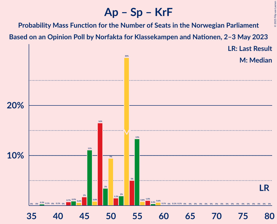 Graph with seats probability mass function not yet produced