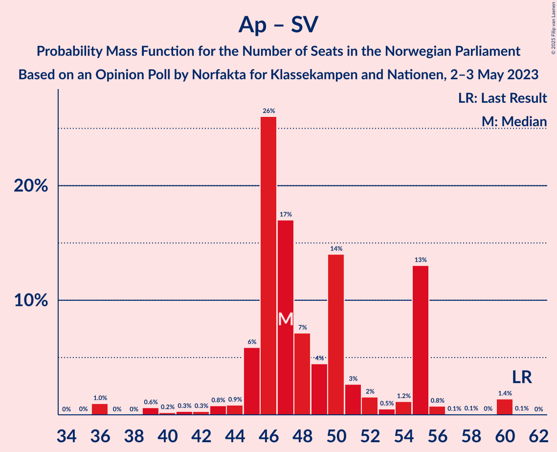 Graph with seats probability mass function not yet produced