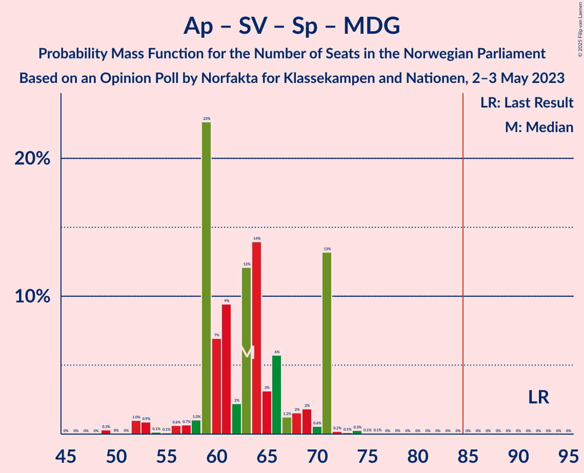 Graph with seats probability mass function not yet produced