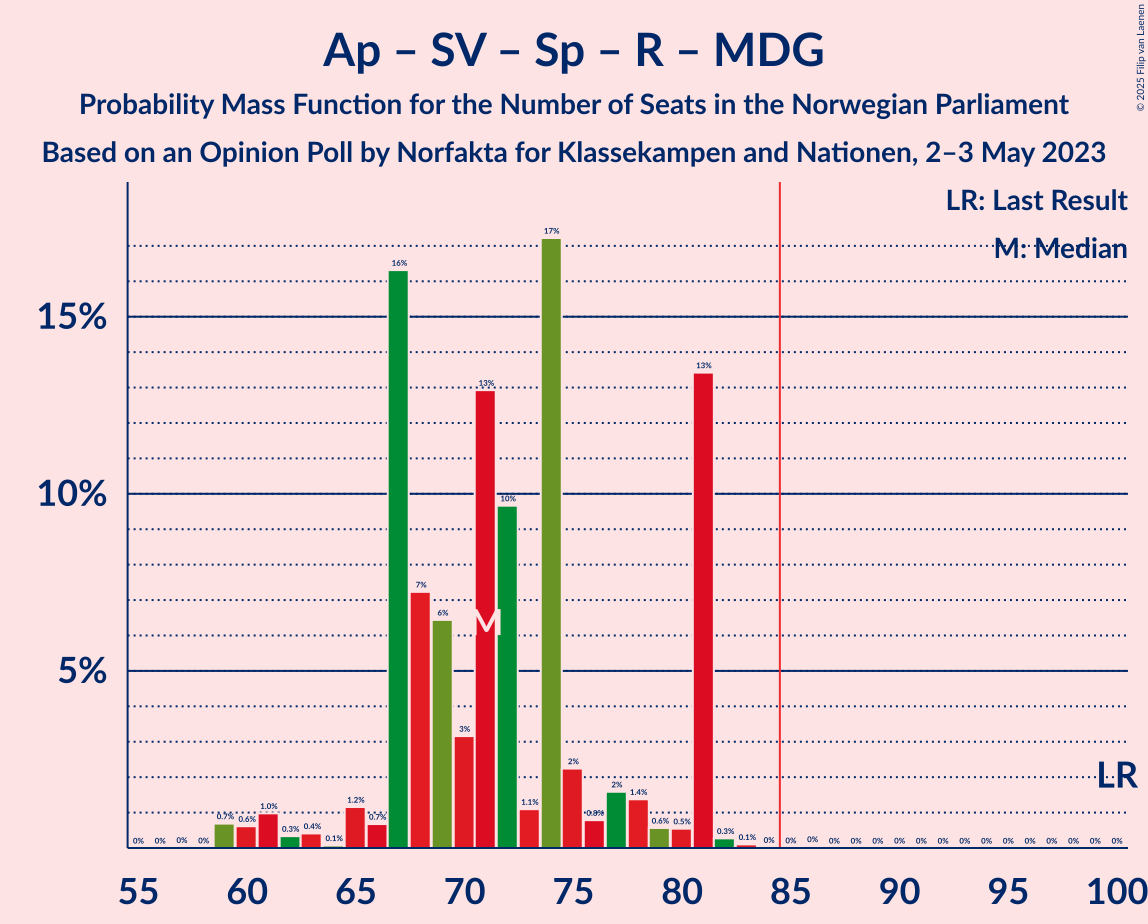 Graph with seats probability mass function not yet produced