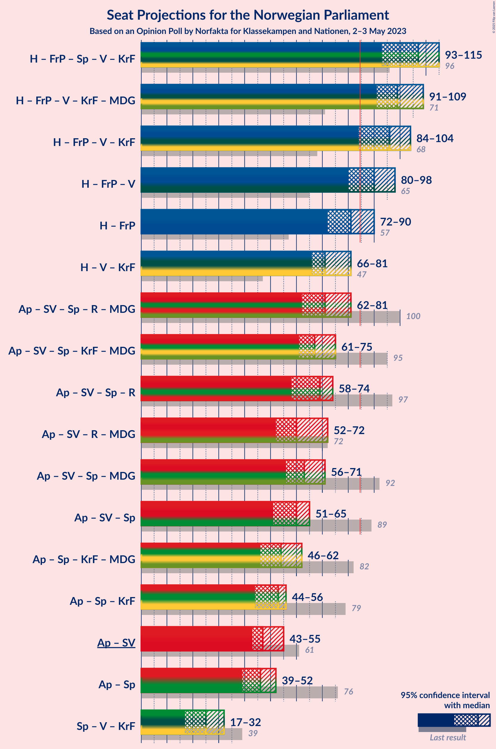 Graph with coalitions seats not yet produced