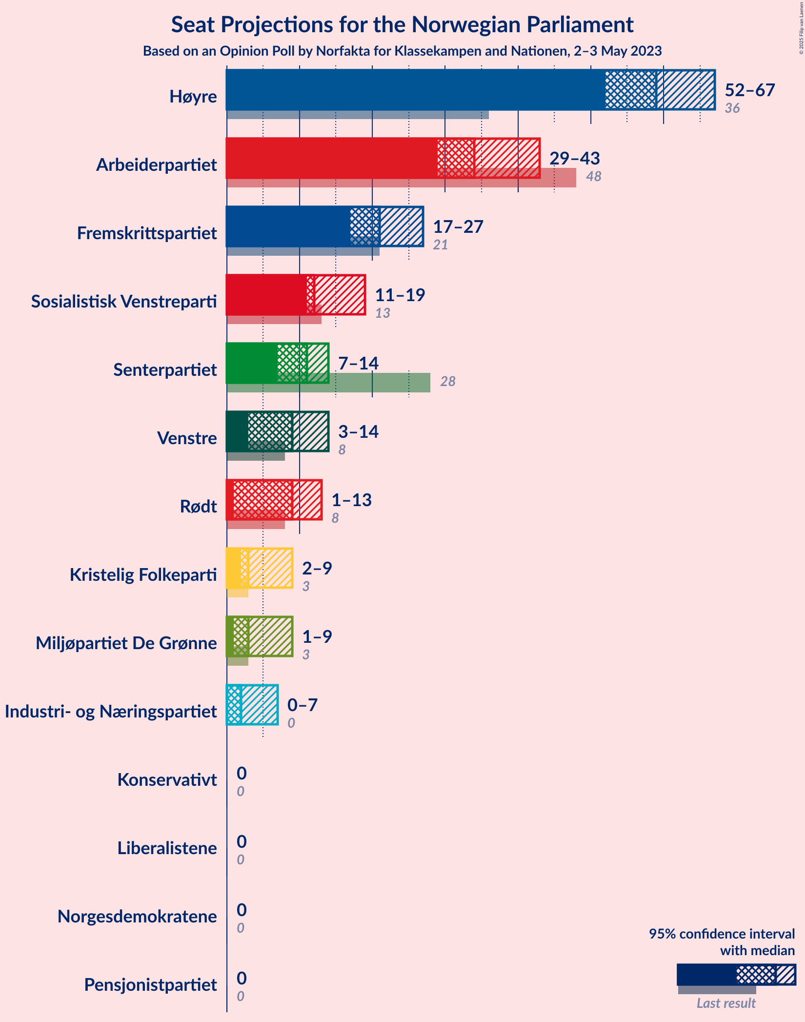 Graph with seats not yet produced