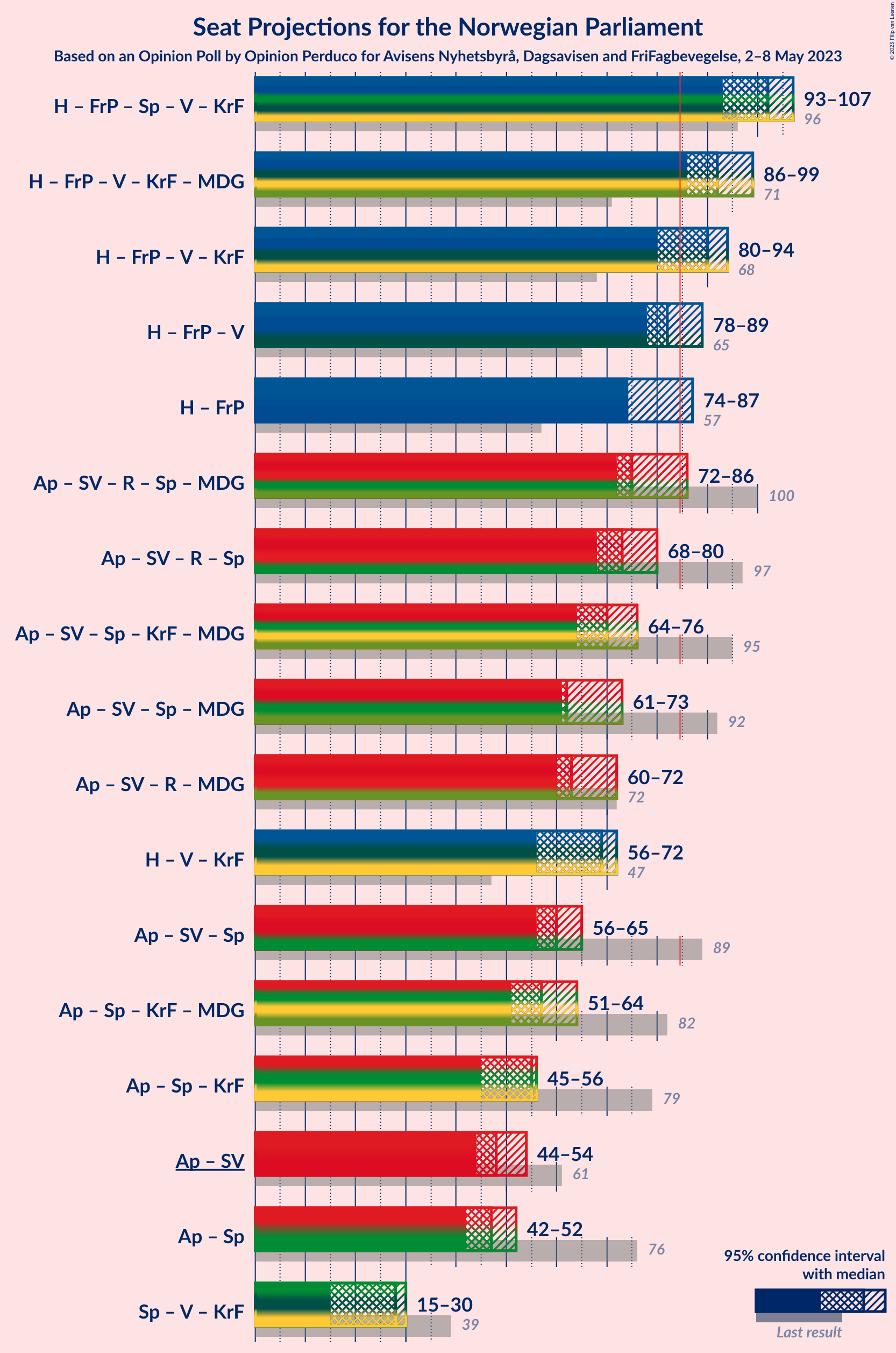 Graph with coalitions seats not yet produced