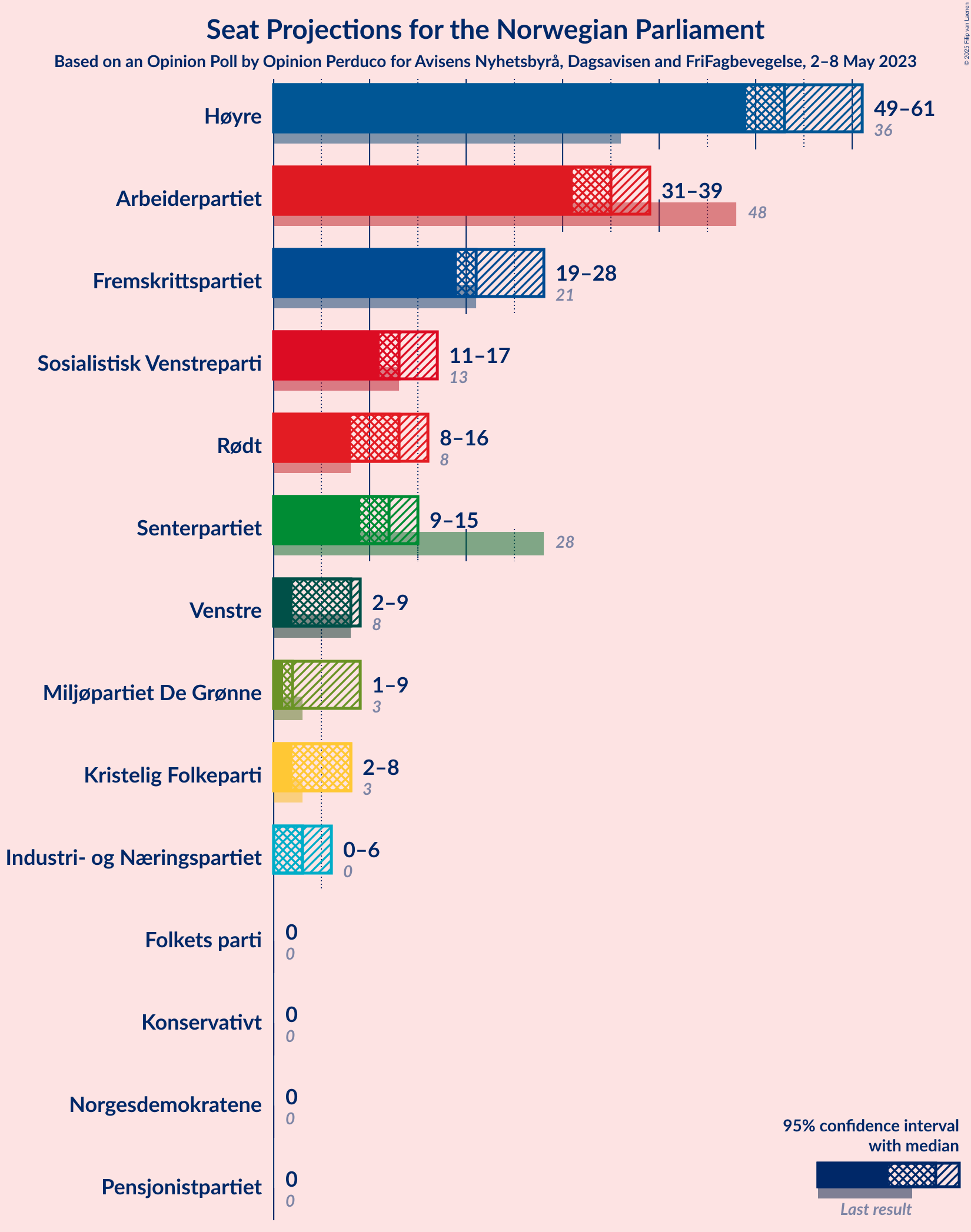 Graph with seats not yet produced