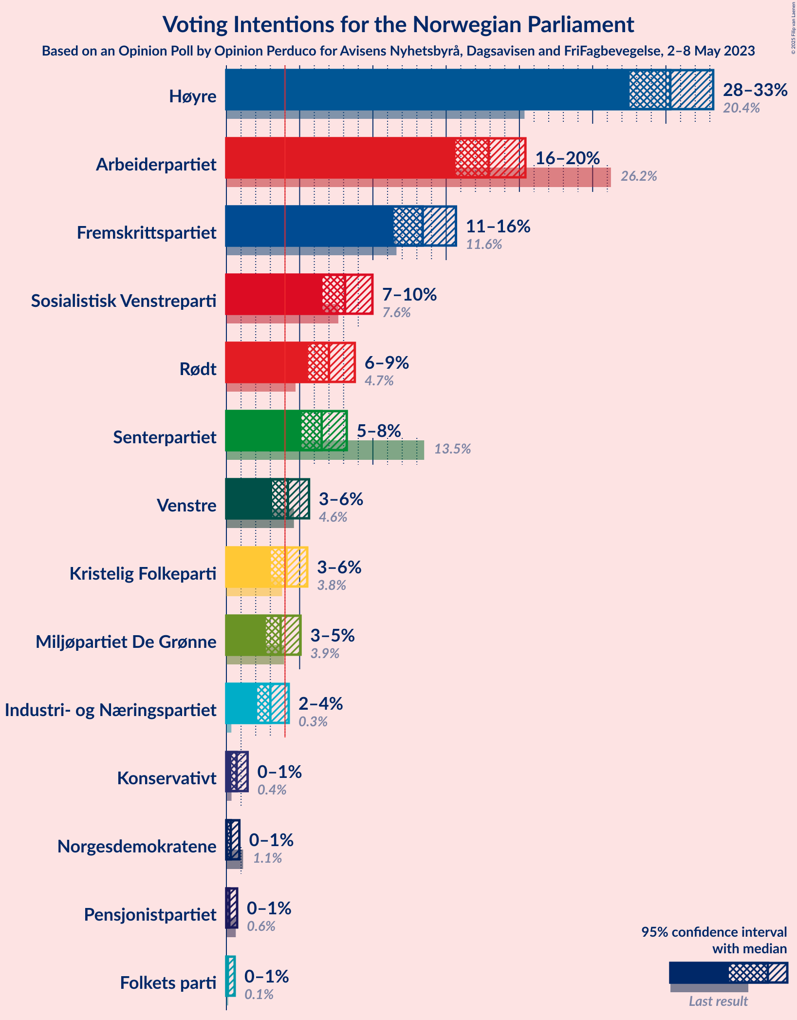 Graph with voting intentions not yet produced