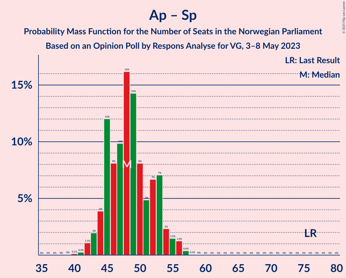 Graph with seats probability mass function not yet produced