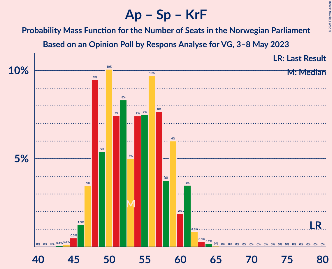 Graph with seats probability mass function not yet produced