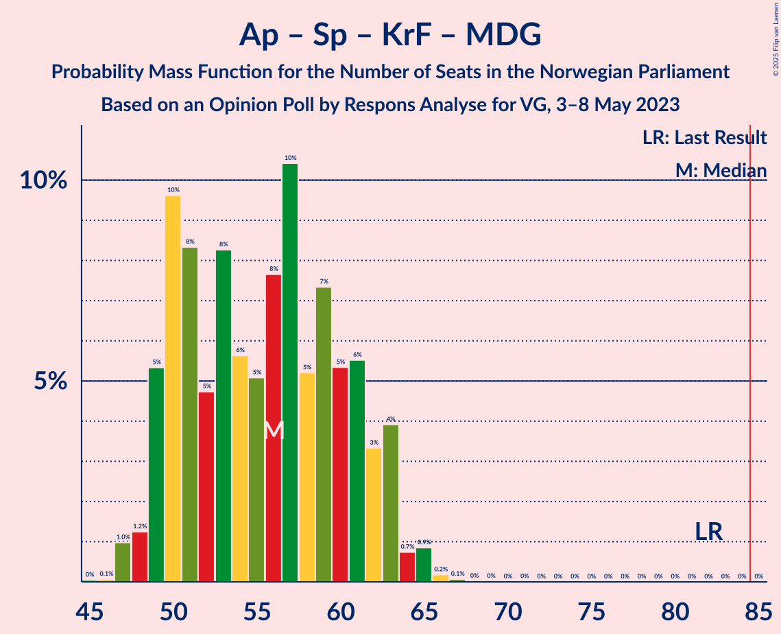 Graph with seats probability mass function not yet produced