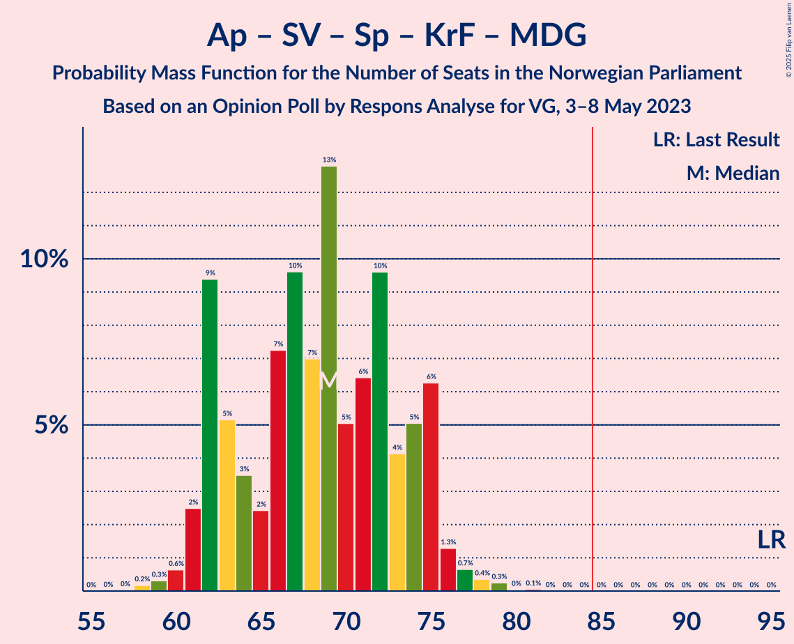 Graph with seats probability mass function not yet produced