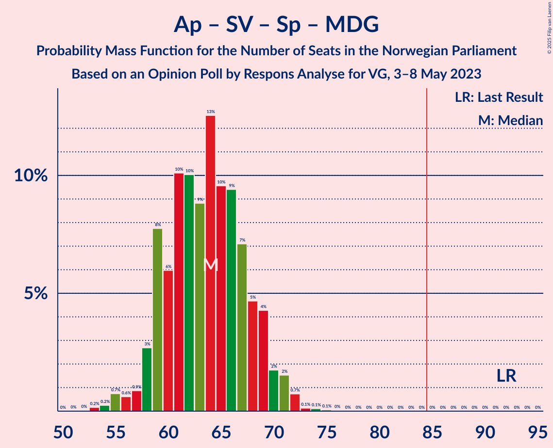 Graph with seats probability mass function not yet produced