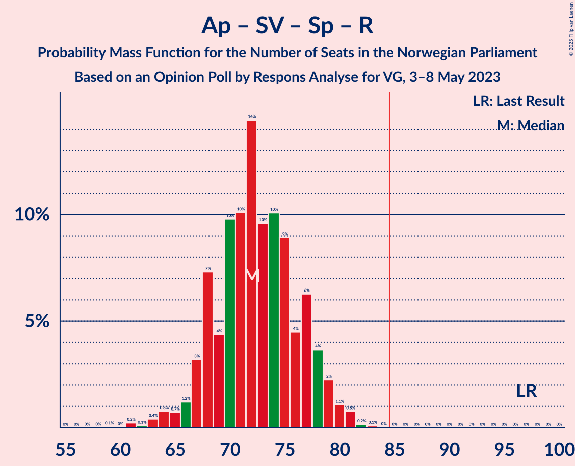 Graph with seats probability mass function not yet produced