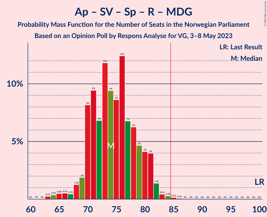 Graph with seats probability mass function not yet produced