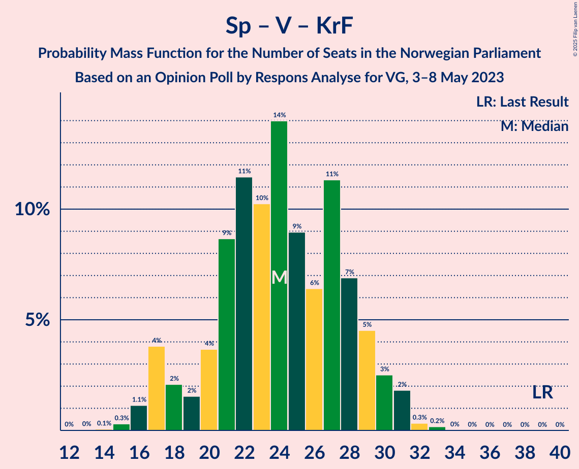 Graph with seats probability mass function not yet produced