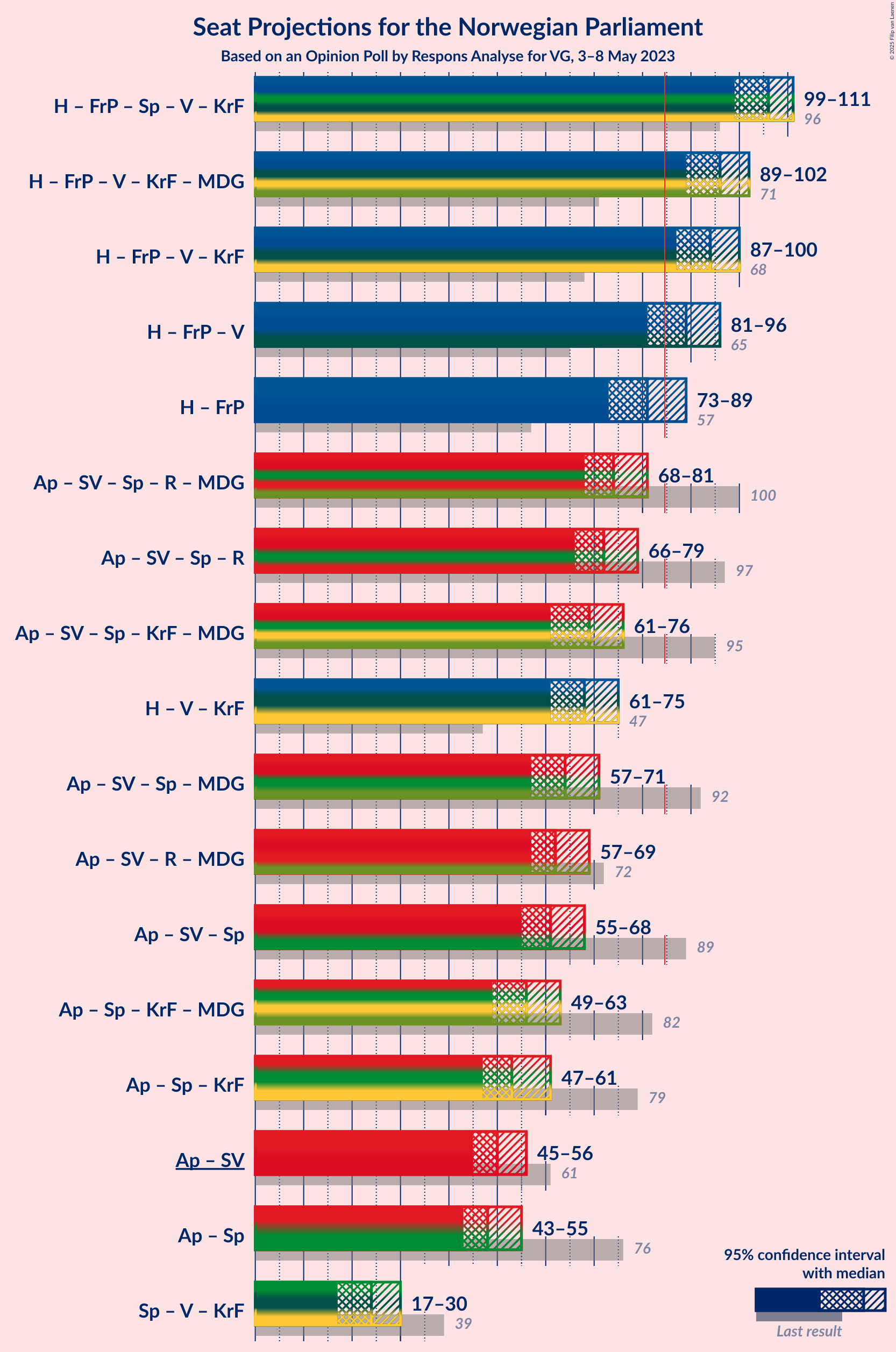 Graph with coalitions seats not yet produced