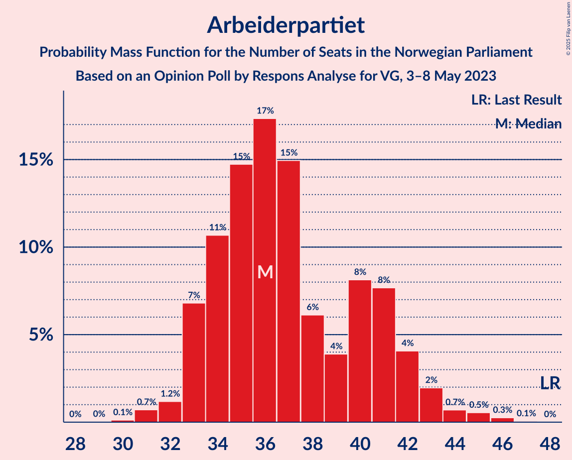 Graph with seats probability mass function not yet produced