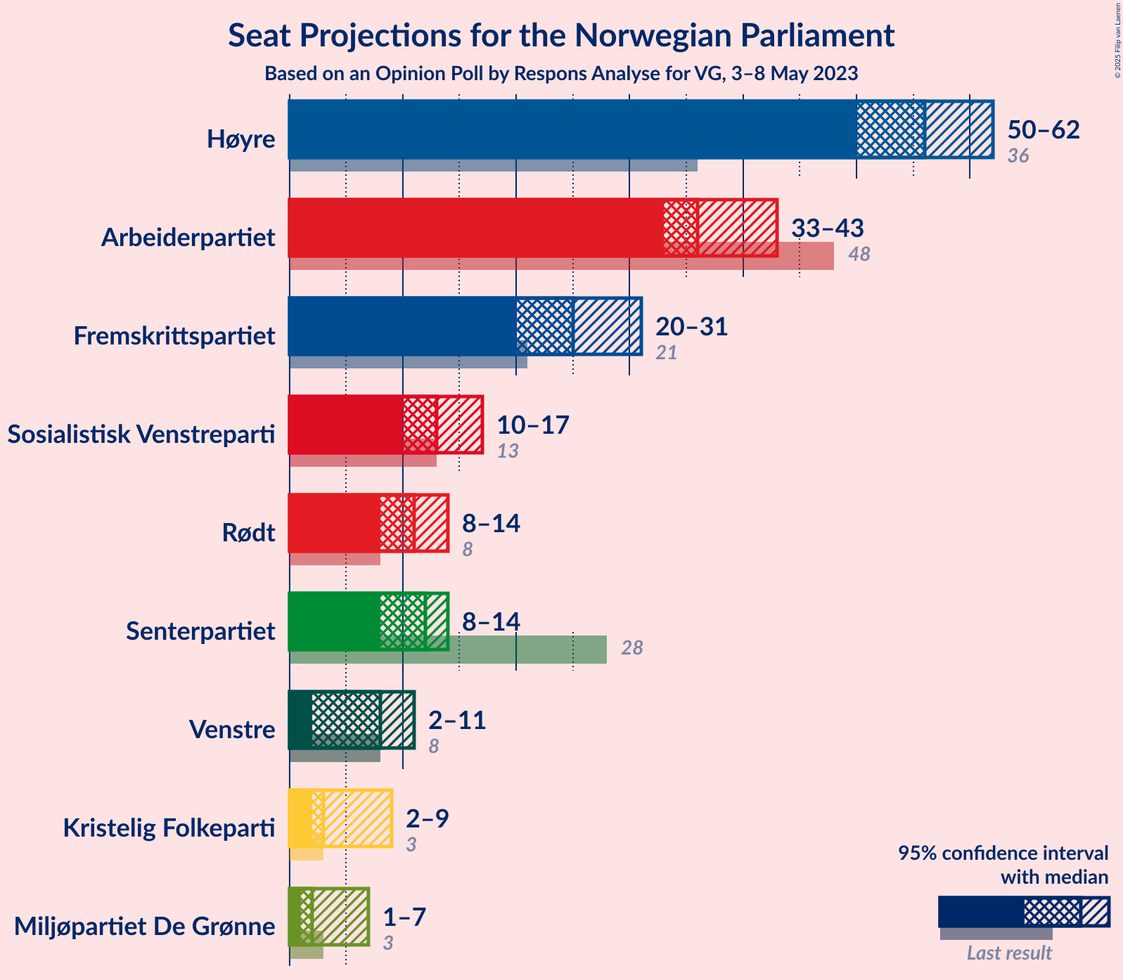 Graph with seats not yet produced