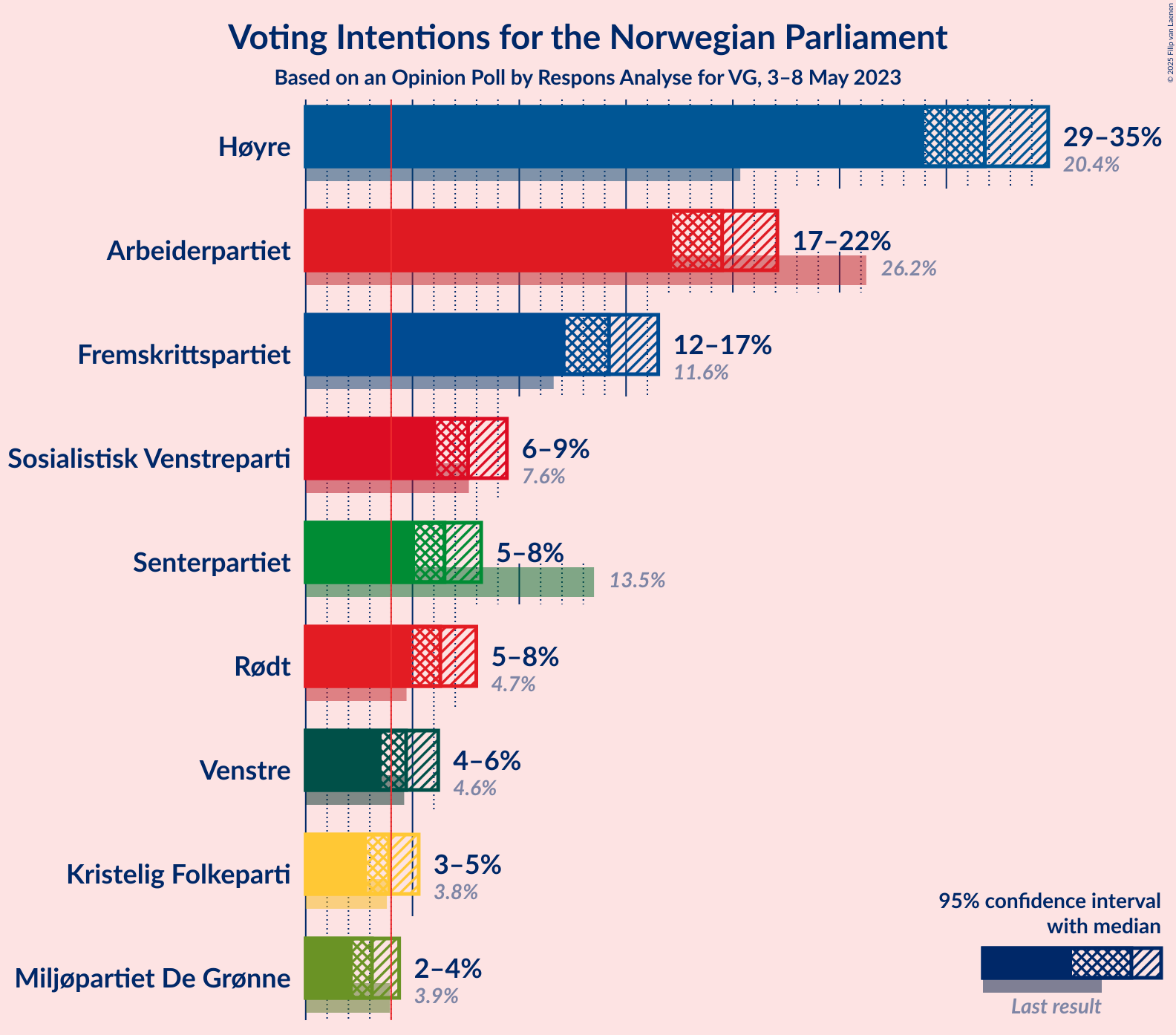 Graph with voting intentions not yet produced