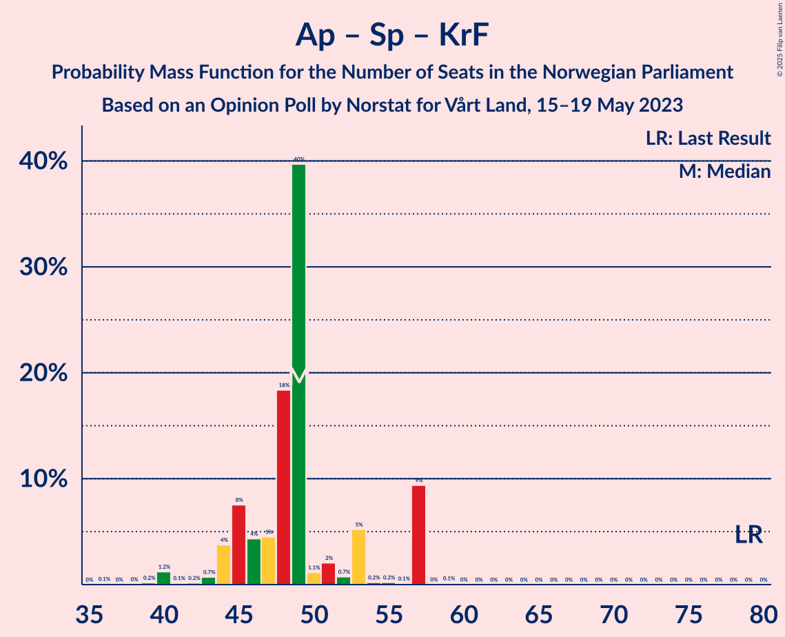 Graph with seats probability mass function not yet produced