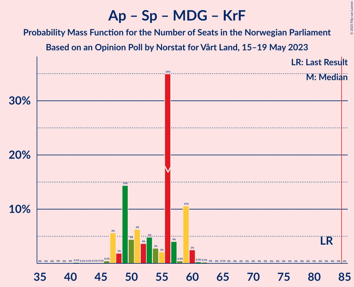 Graph with seats probability mass function not yet produced