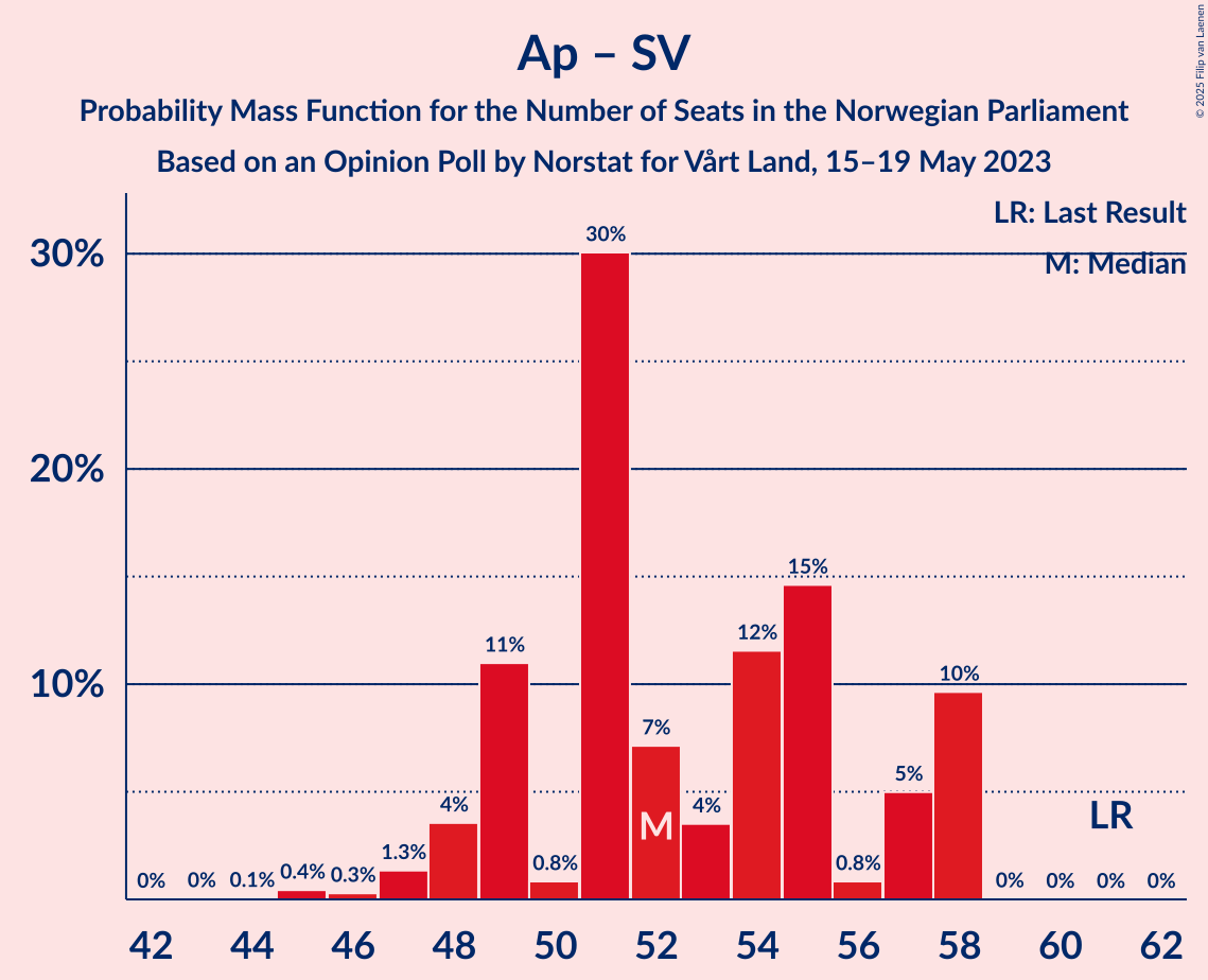 Graph with seats probability mass function not yet produced