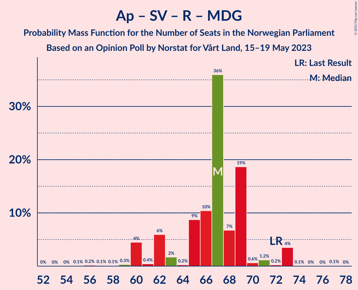 Graph with seats probability mass function not yet produced