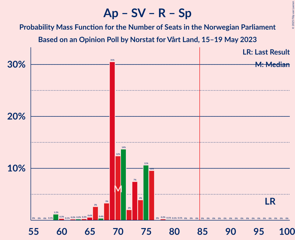 Graph with seats probability mass function not yet produced