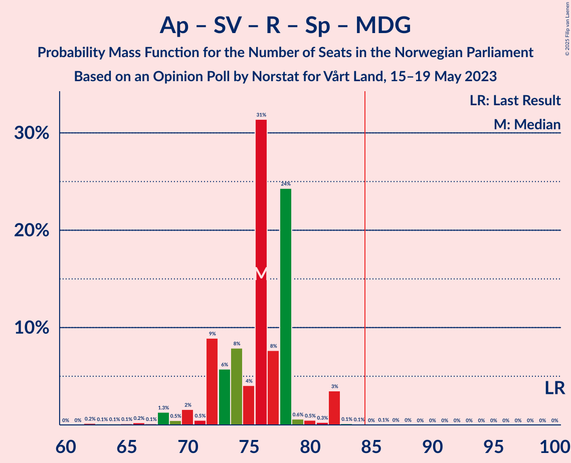 Graph with seats probability mass function not yet produced