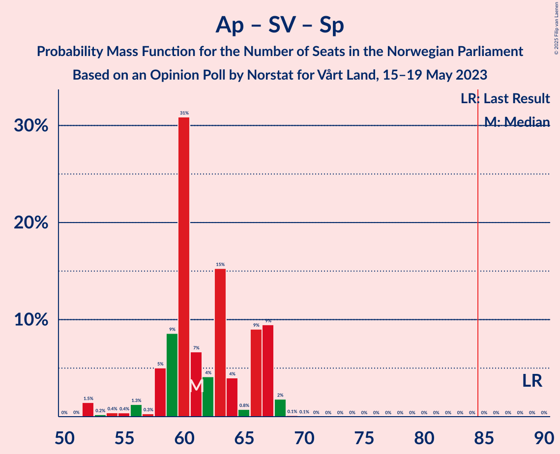 Graph with seats probability mass function not yet produced