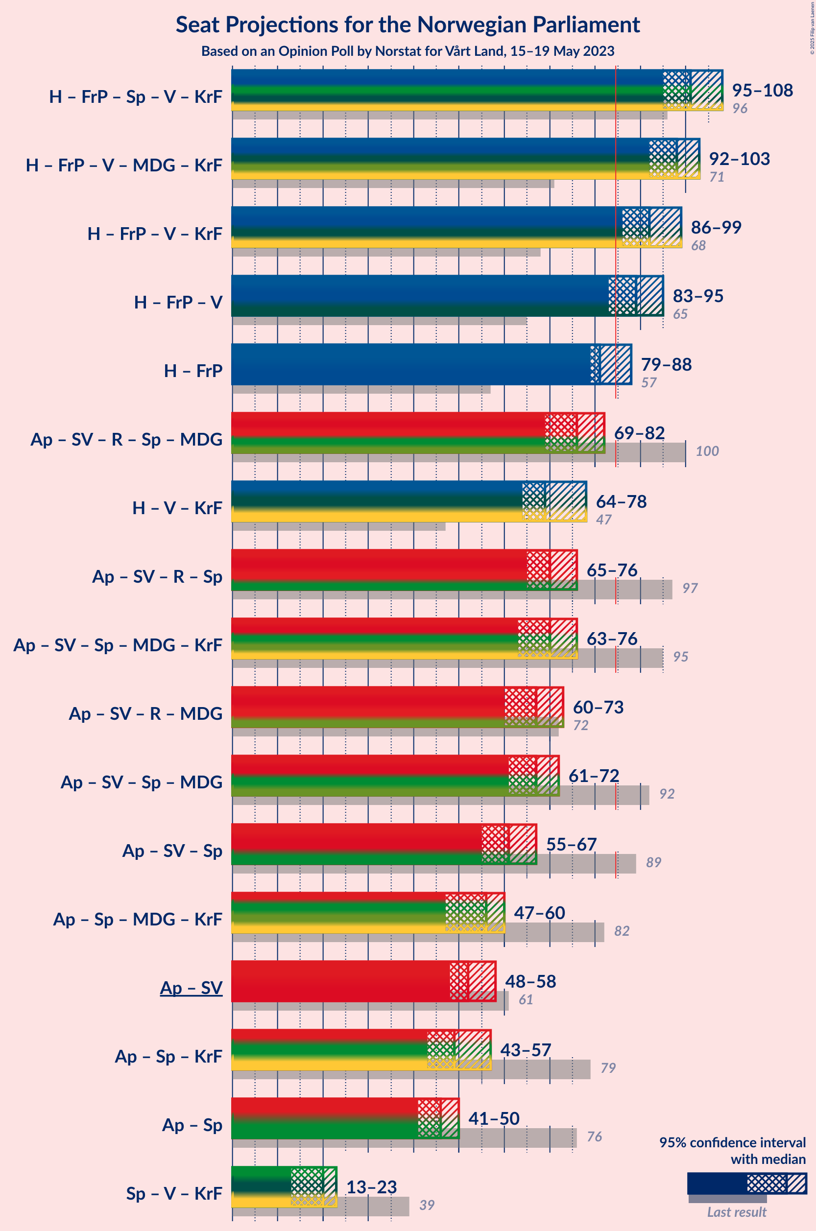 Graph with coalitions seats not yet produced