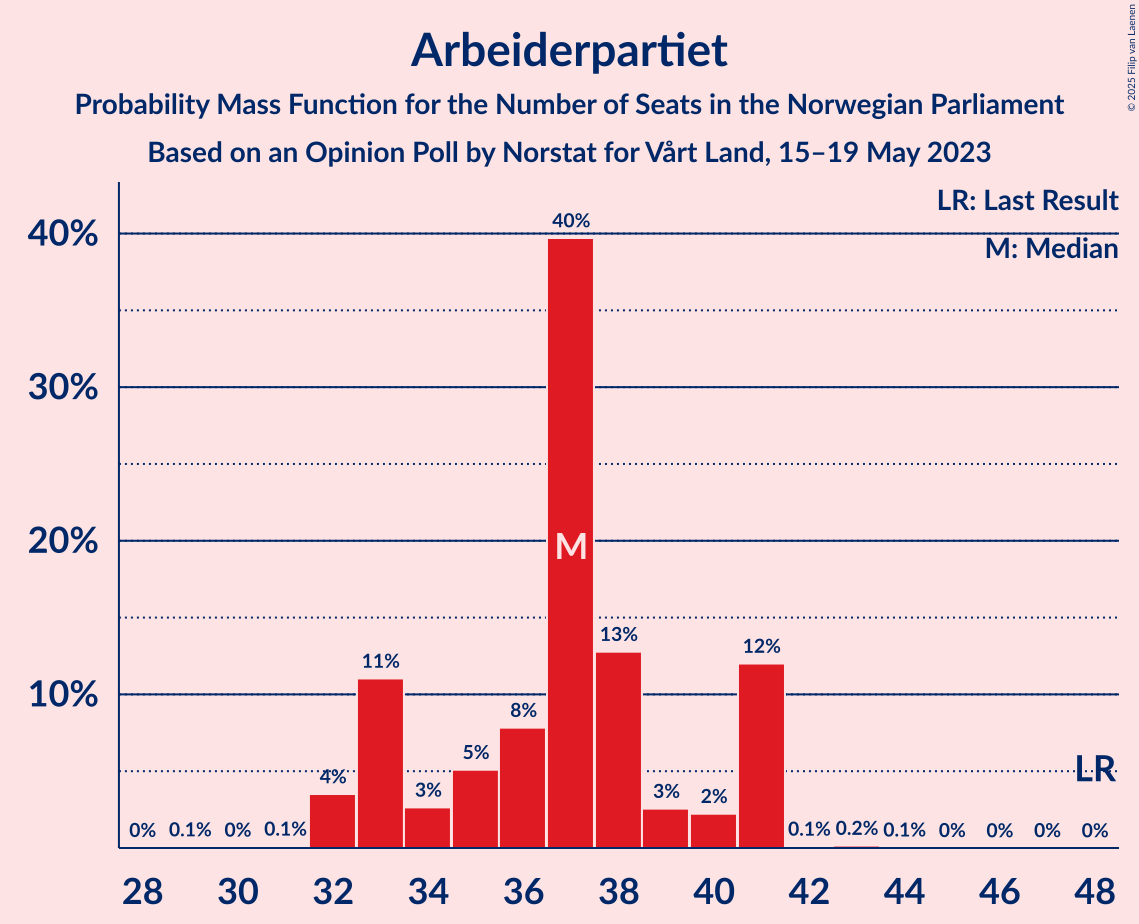 Graph with seats probability mass function not yet produced