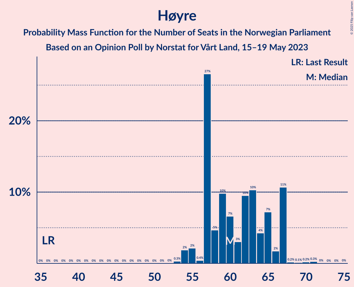 Graph with seats probability mass function not yet produced