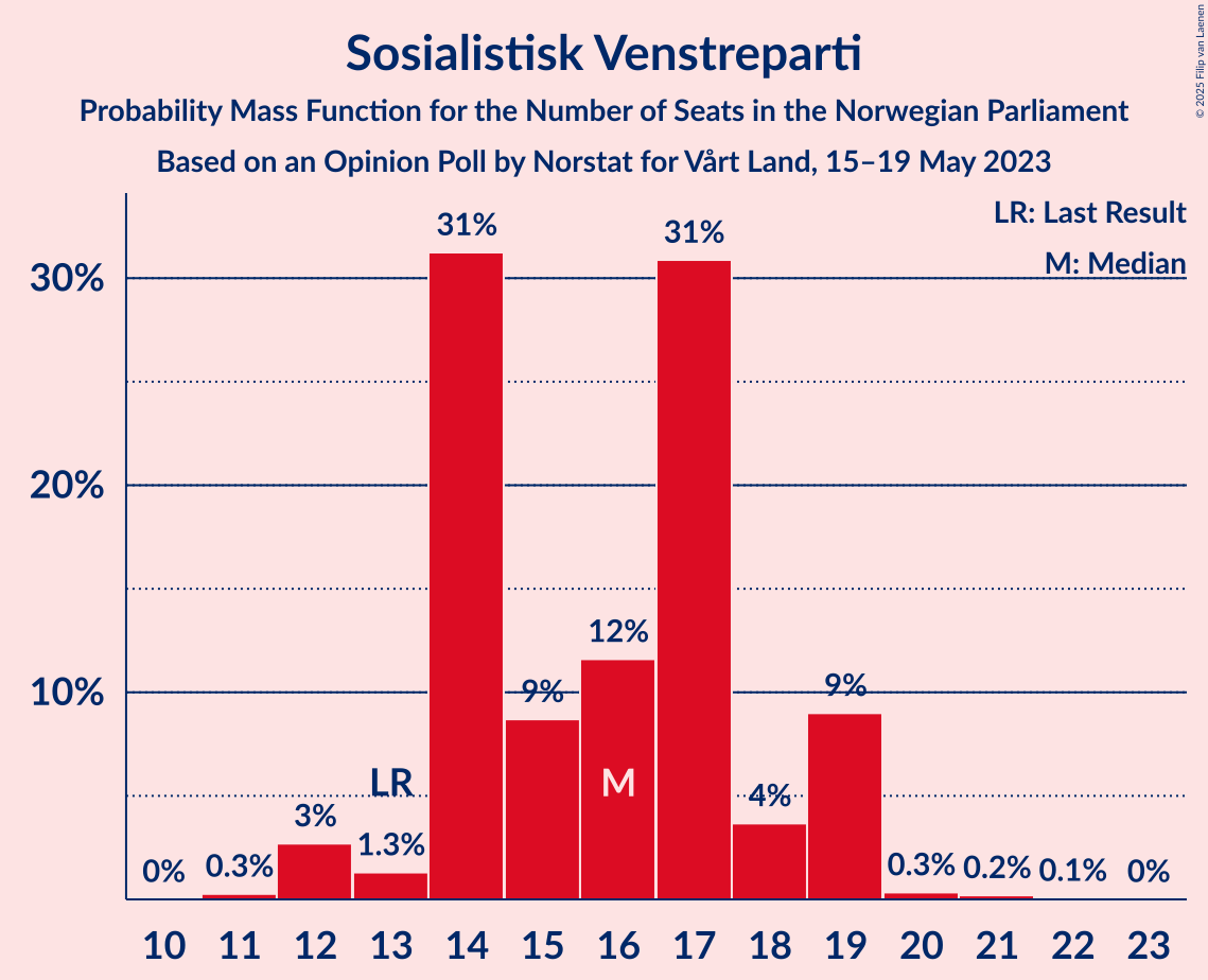 Graph with seats probability mass function not yet produced