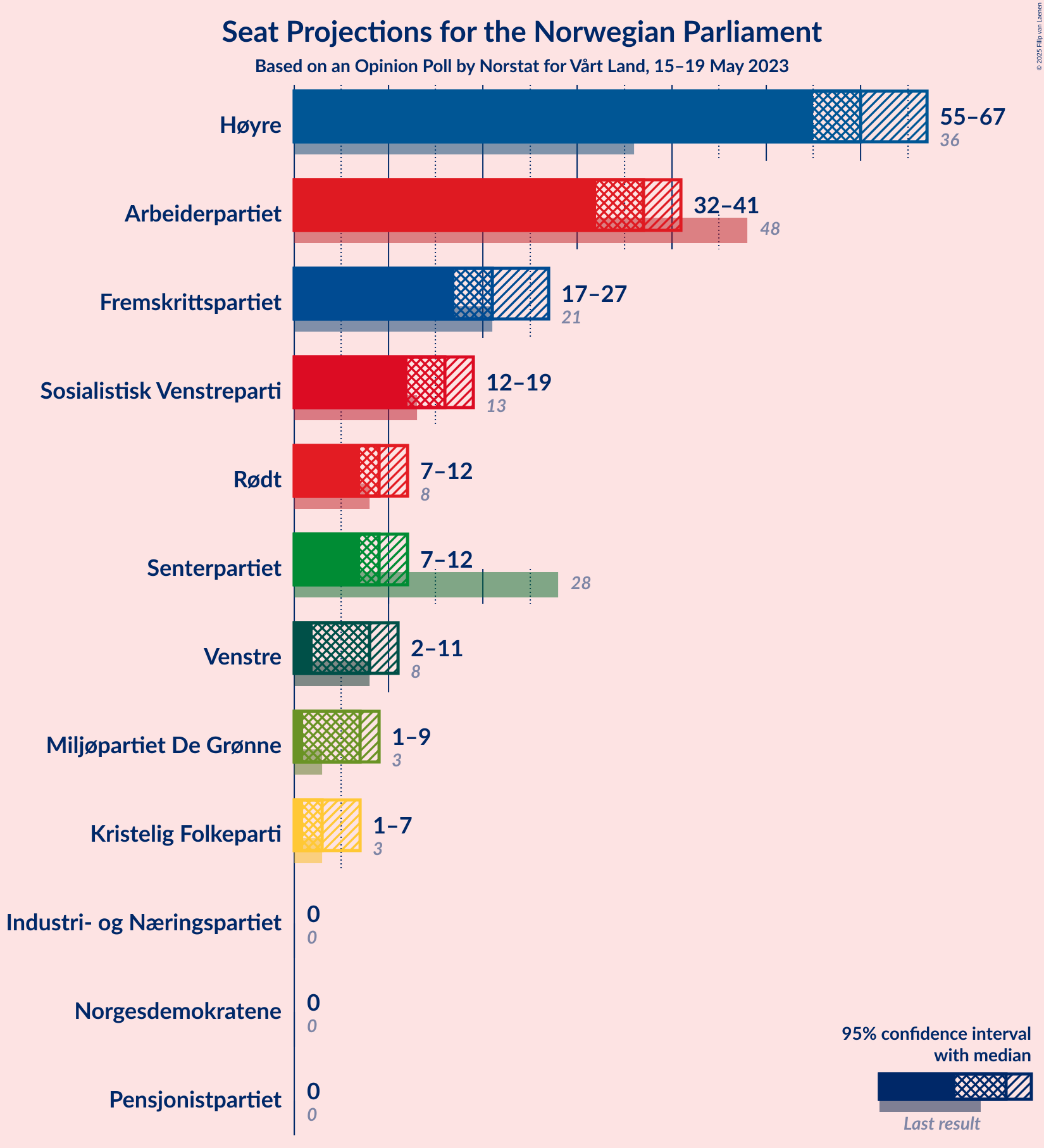 Graph with seats not yet produced