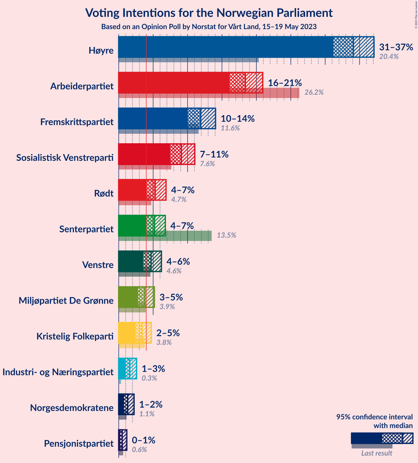 Graph with voting intentions not yet produced