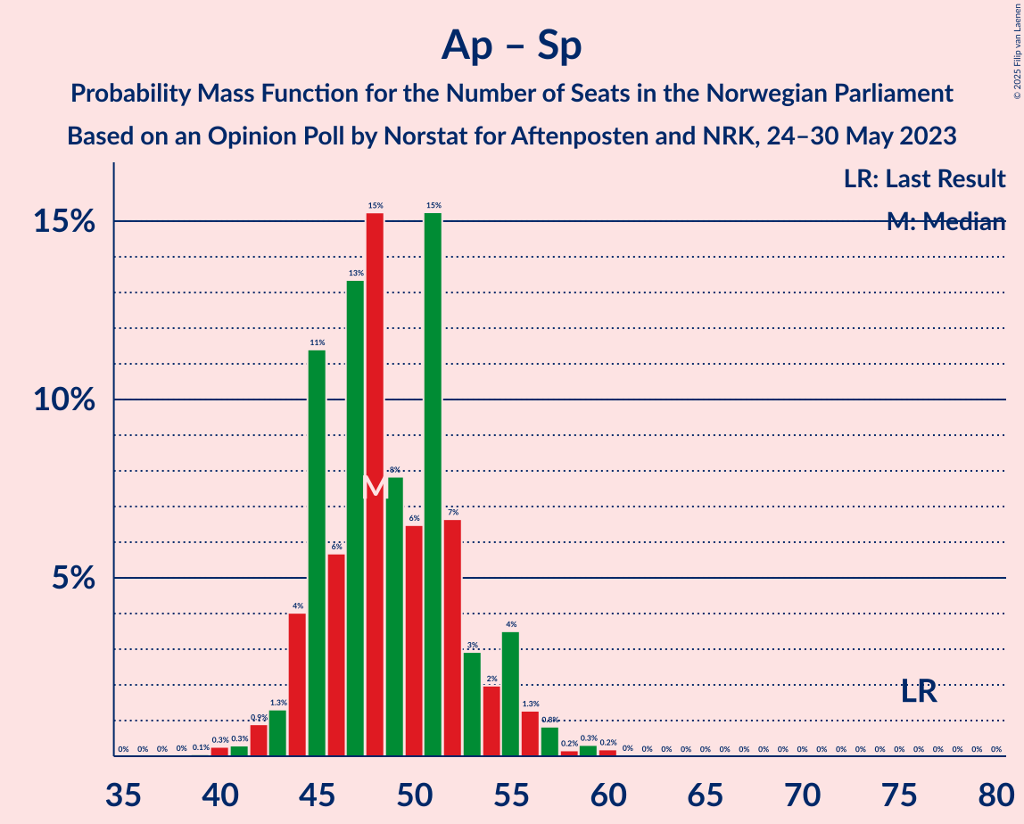 Graph with seats probability mass function not yet produced