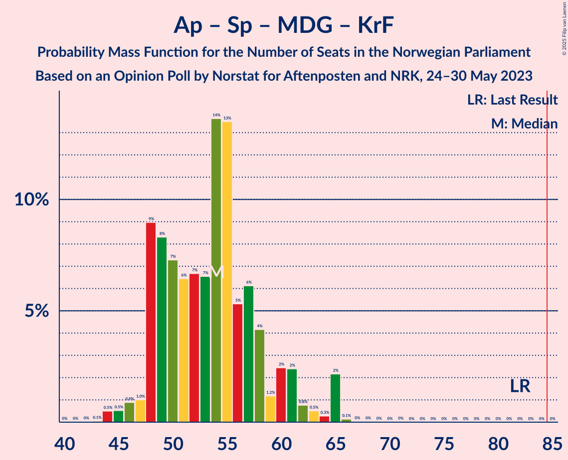 Graph with seats probability mass function not yet produced