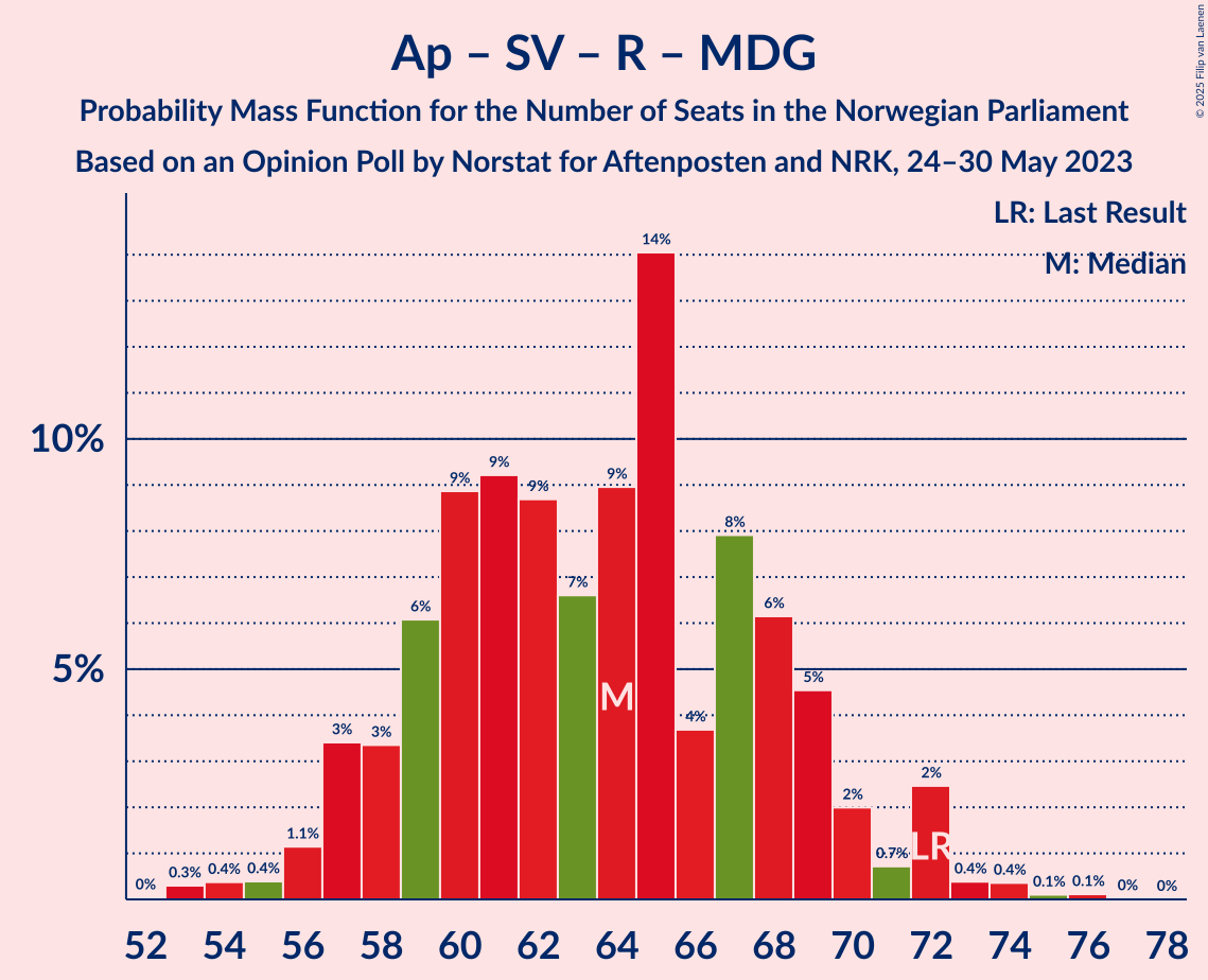 Graph with seats probability mass function not yet produced