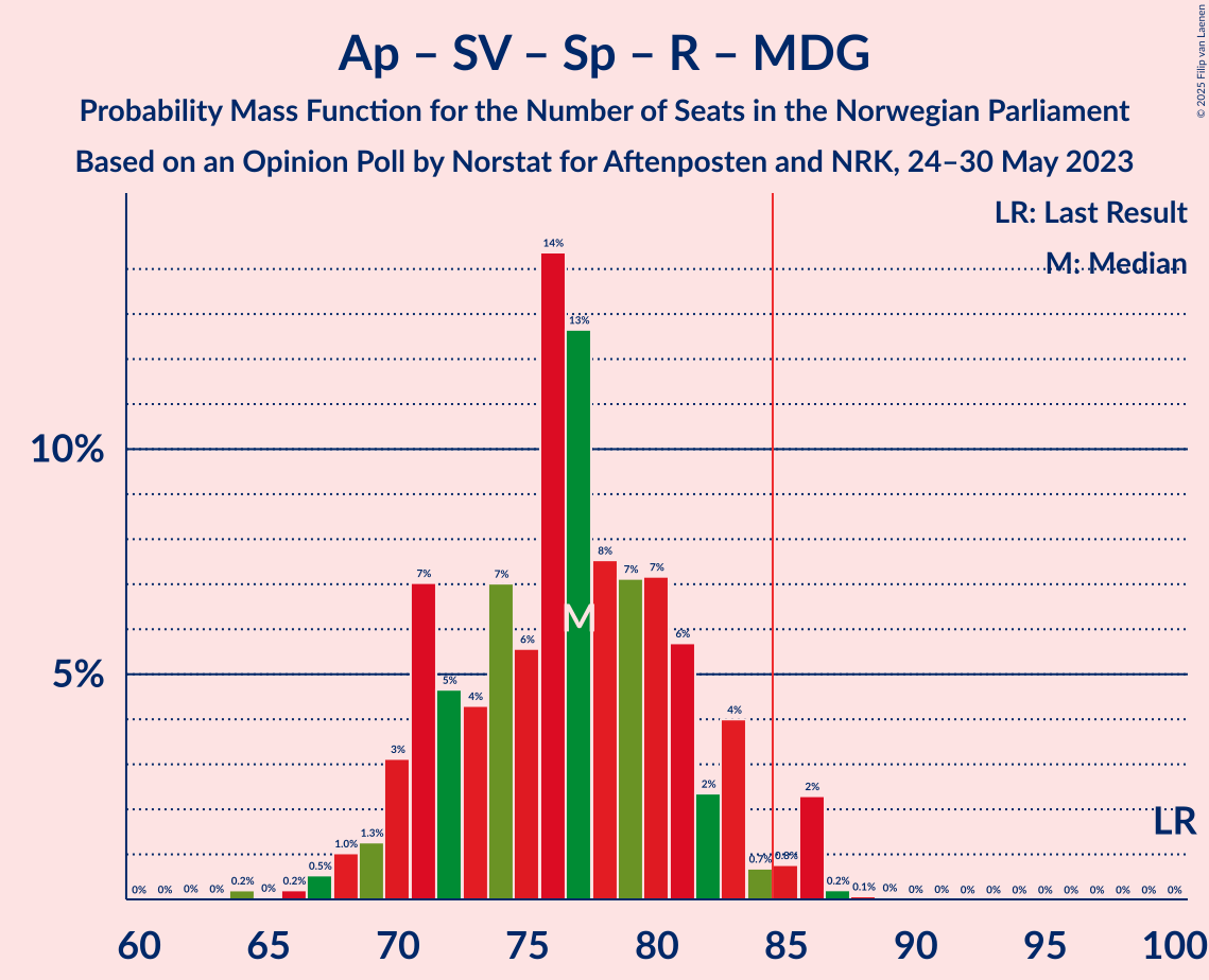 Graph with seats probability mass function not yet produced