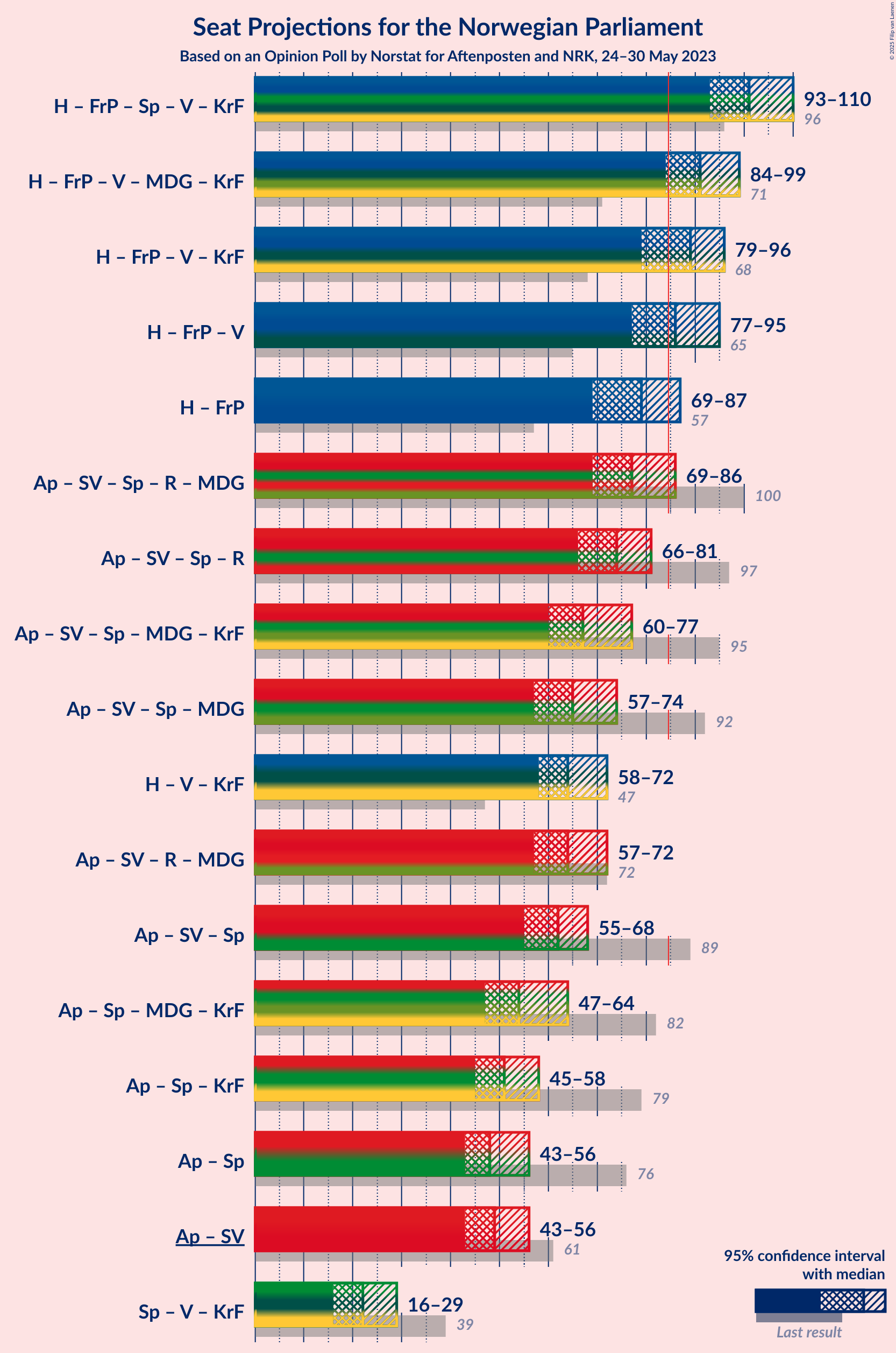 Graph with coalitions seats not yet produced